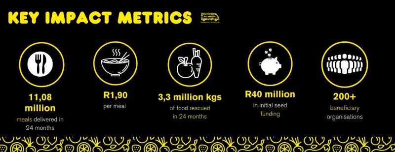 SA Harvest_Key impact metrics
