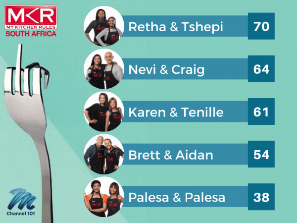 MKRSA T1 Final Scores