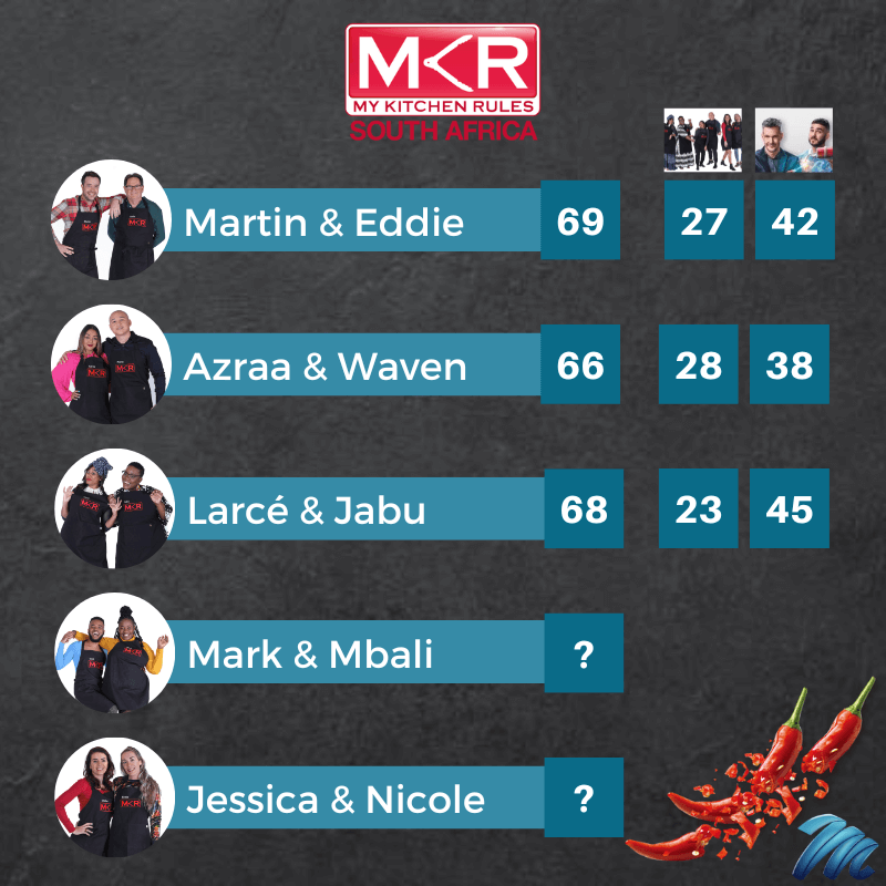 MKRSA E3 Leaderboard