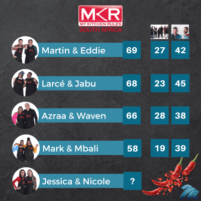 MKRSA E4 Leaderboard