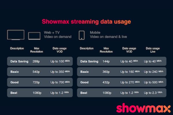Showmax Data Usage